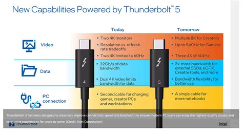 Intel Introduces Thunderbolt 5 Connectivity Standard ...