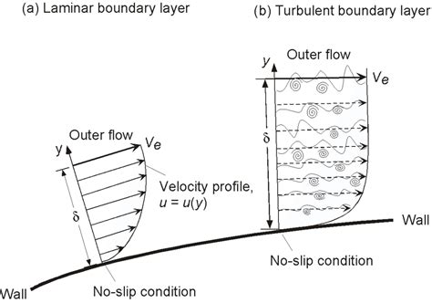 Boundary Layers – Introduction to Aerospace Flight Vehicles