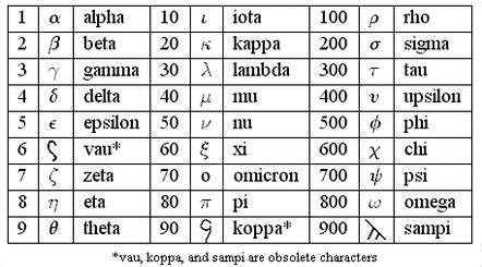 Ancient Number System - Ancient Greek Numbers.