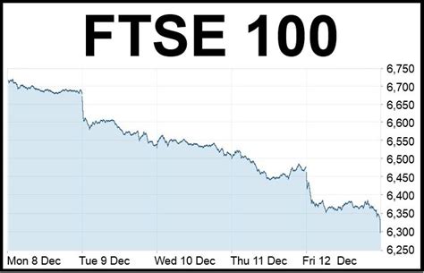 FTSE 100 posts 3-year record one-week fall - Market Business News