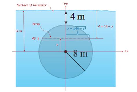 integration - Calculus 2 - Hydrostatic Force (having trouble understanding distance ...