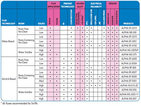 Solder Melting Temperature Chart