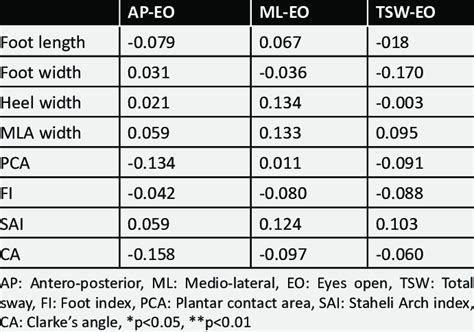 Associations between anthropometric measurements of the plantar sole ...