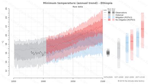 Minimum temperature Ethiopia Africa | Climate change data download