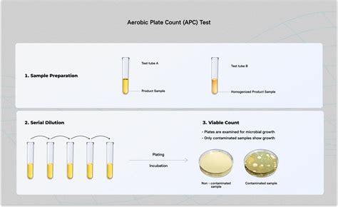 Aerobic Plate Count Testing Services ~ Microbe Investigations