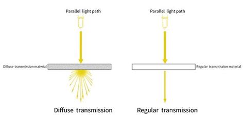 Light Transmission Through Glass