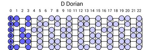 D Dorian Scale