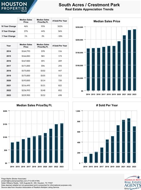 South Acres / Crestmont Park Homes For Sale & Real Estate Trends