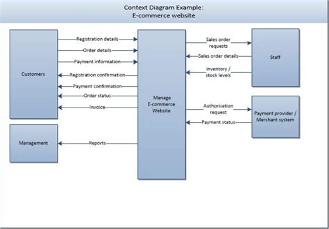 Creating context for The Context Diagram - Analyze