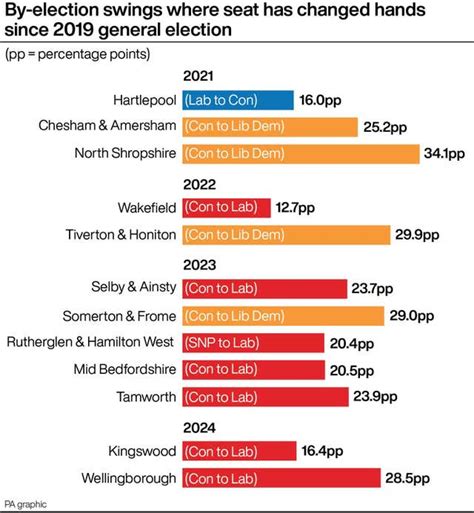 Wellingborough and Kingswood ‘particularly challenging’, PM insists after defeat | South Wales Argus