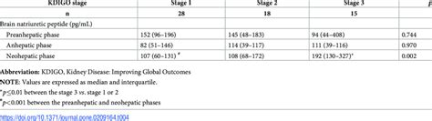 Comparisons of serum brain natriuretic peptide levels according to ...