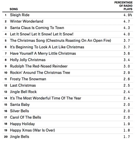 Which Christmas Songs Get the Most Radio Play? - Honolulu Civil Beat