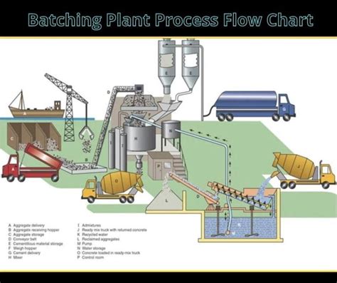 Concrete Batching Plant : Objective, Types, Applications, Advantages ...