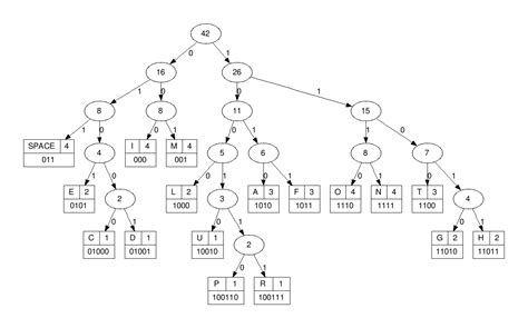 Implementation of Huffman Coding algorithm with binary trees | Kamil ...