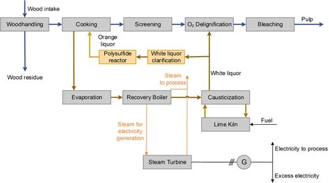 Effect of polysulfide pulping process on the energy balance of softwood ...