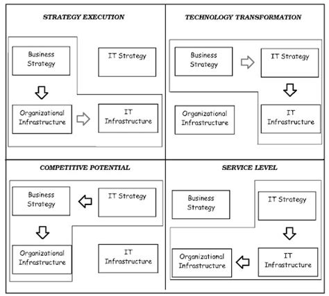 Cheung Yik Wai - COMP326 BPR: Week 4: The Strategic Alignment Model (SAM)