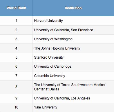 UCSF Makes Top 5 in World Rankings for Medical, Life Sciences Universities | UC San Francisco