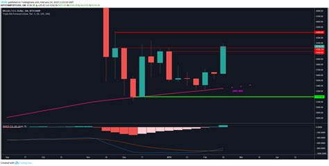 Bitcoin Price Analysis - Bulls Blast Through $4K But is a Correction ...