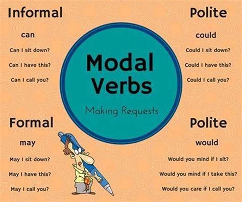 Modal Verbs Understanding Modal Verbs Modales En Ingles Verbos | Porn ...