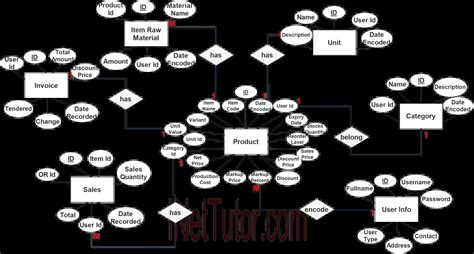 Sales and Inventory System ER Diagram - iNetTutor.com