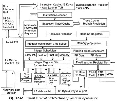 Architecture of Pentium 4 Processor - EEEGUIDE.COM