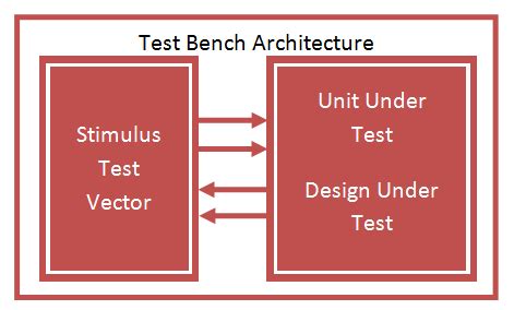 vhdl testbench Tutorial