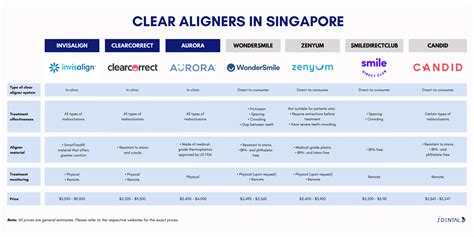 Comparison: 7 Brands of Clear Aligners in Singapore [+FAQs]