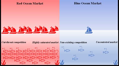 Blue Ocean Strategy The Silver Bullet For Emerging Teleradiology