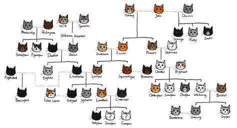 Family tree ~ Firestar + Crowfeather by Maanhart on DeviantArt ...