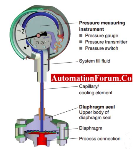 What is Diaphragm seal? Application of Diaphragm seal | Instrumentation ...