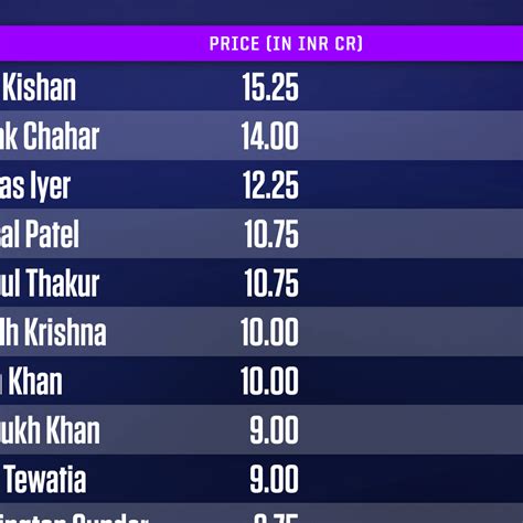 IPL 2022 auction: The 10-crore club, biggest salary hikes, and salary ...