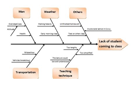 Assignment 3: Cause-and-Effect Diagram ~ FantasticDesign