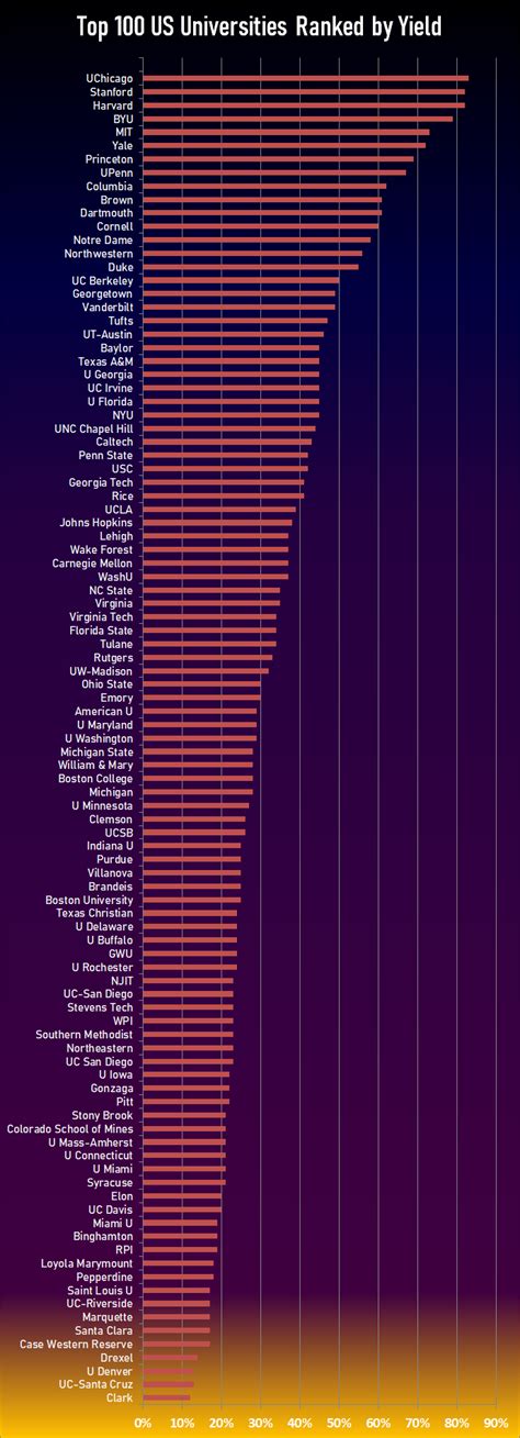 Top 100 US Universities Ranked by Yield [OC] : r/GoodRisingTweets