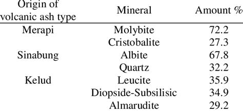 Mineral composition of volcanic ash | Download Table