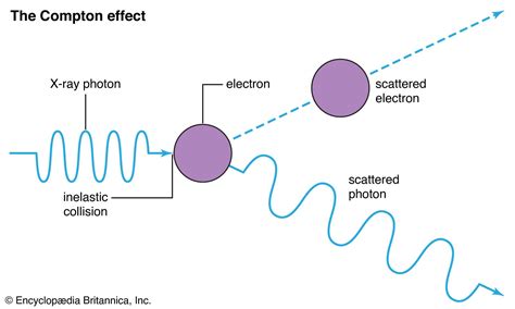 Compton effect | Definition, Formula, & Facts | Britannica