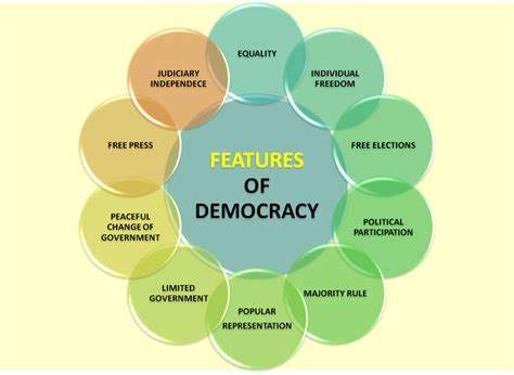 Detailed Chapter Notes - What is Democracy ? Why Democracy ? - Practice Class 9 Notes | EduRev