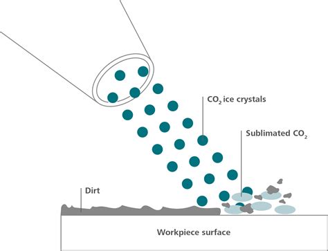 CO2 blasting and cleaning systems | Venjakob North America