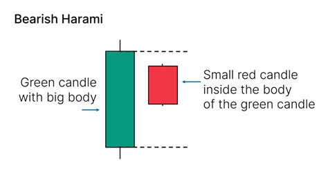 Bearish Harami Candlestick Pattern – What Is And How To Trade - Living ...