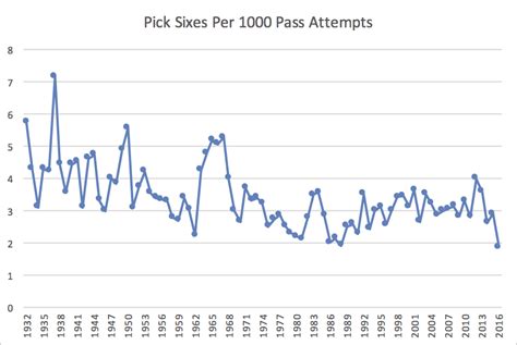 More Thoughts On Pick Sixes