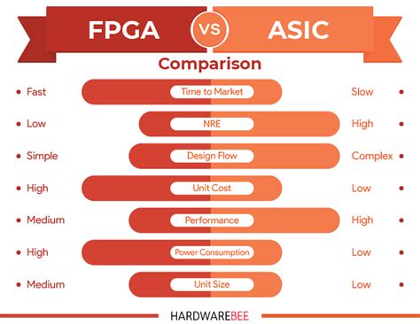 FPGA vs ASIC - HardwareBee