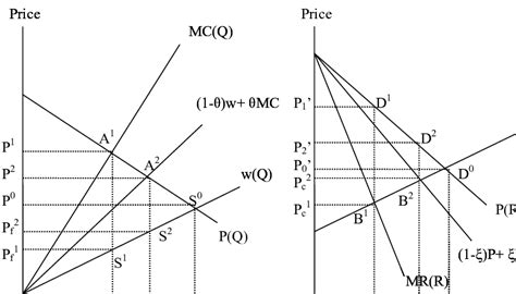 Perfect versus imperfect competition (a) Monopsony and Output (b ...