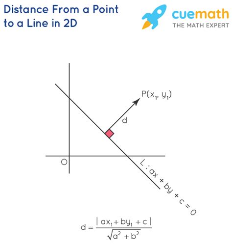 Distance Formula Example