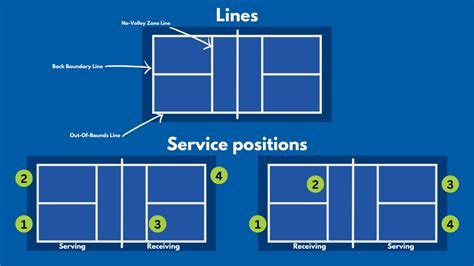 Pickleball Doubles Rules | Recreational Services | Cornell University