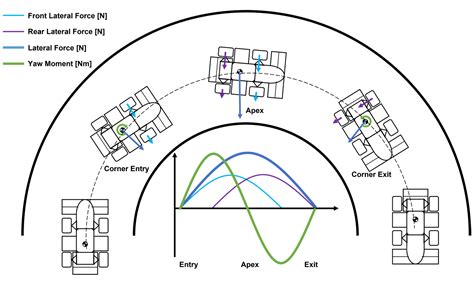 Vehicles | Free Full-Text | Research on Yaw Moment Control System for Race Cars Using Drive and ...