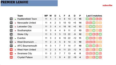 Epl Results Today And Table - Premier League Table Fixtures Results ...