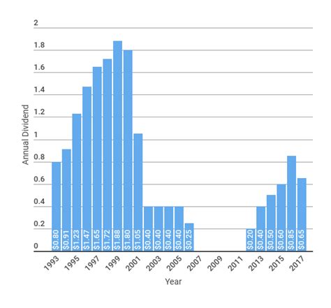 The Complete History of Ford: Income, Price & Dividends - Dividend.com