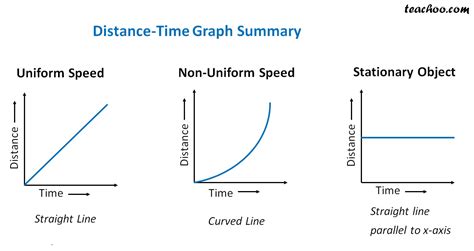 Types Of Distance Time Graph