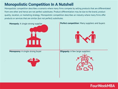 What Is Monopolistic Competition? Monopolistic Competition In A Nutshell - FourWeekMBA