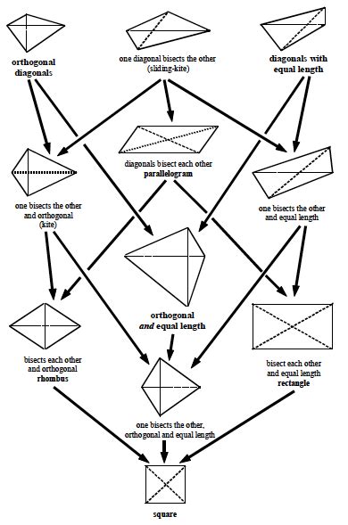 The house of quadrilaterals - Mathematics for Teaching