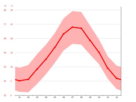 Aix-en-Provence climate: Average Temperature, weather by month, Aix-en ...